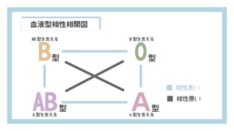 血液型 相性 悪い 同性|友達として相性の良い血液型を同性・異性別にランキ。